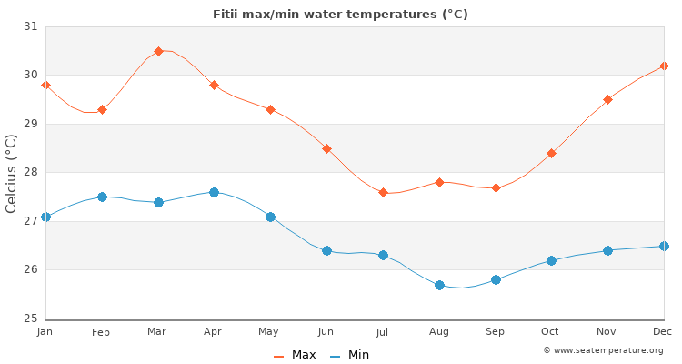 Fitii average maximum / minimum water temperatures