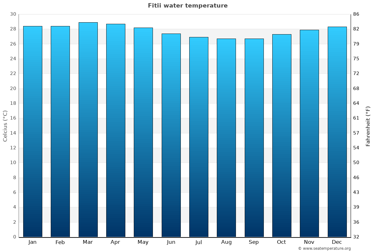 Fitii average water temp chart