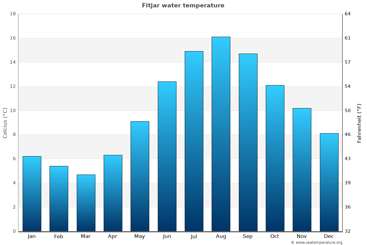 Fitjar sea temperature graph Fitjar average water temp chart
