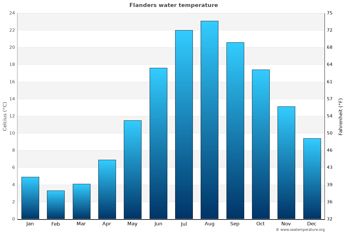 Flanders average water temp chart