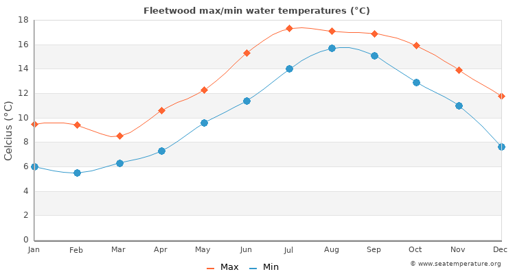 Fleetwood average maximum / minimum water temperatures