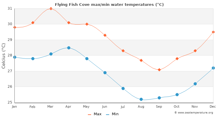 Flying Fish Cove average maximum / minimum water temperatures