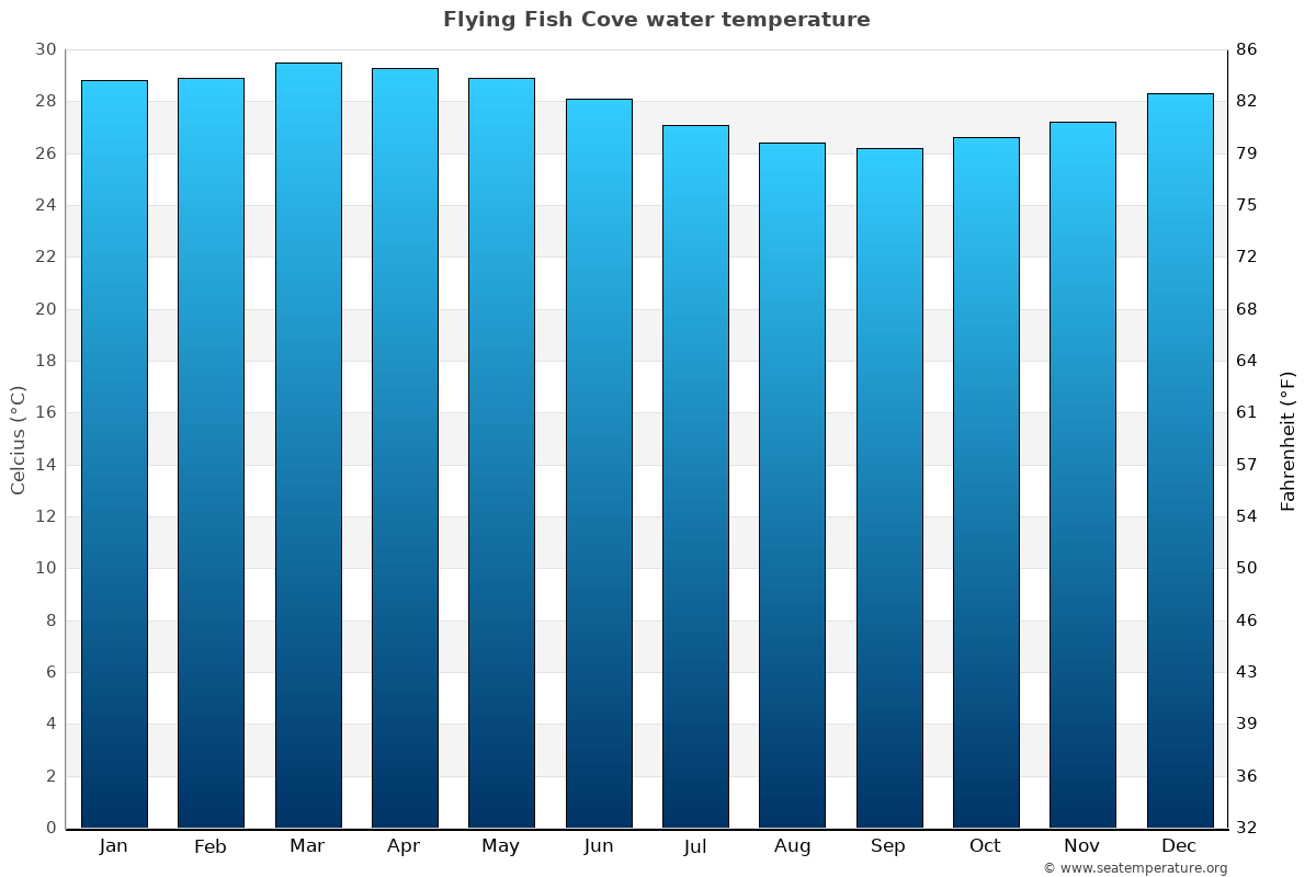 Fish Temperature Chart
