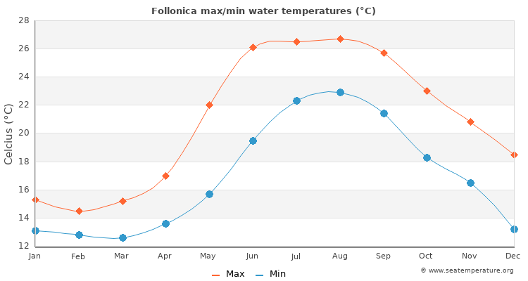 Follonica average maximum / minimum water temperatures