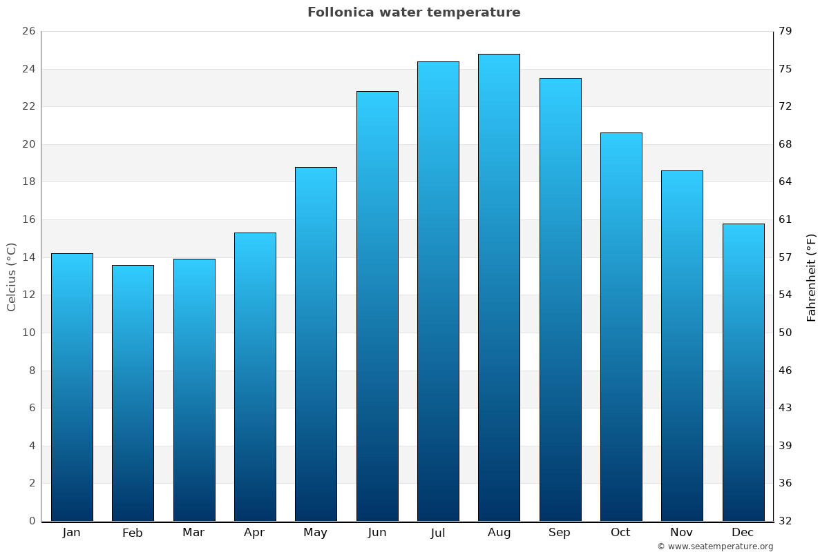 Follonica sea temperature graph Follonica average water temp chart