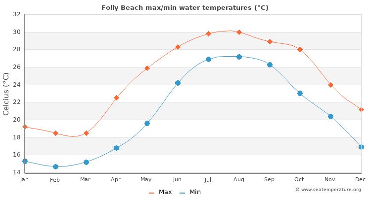 Folly Beach average maximum / minimum water temperatures