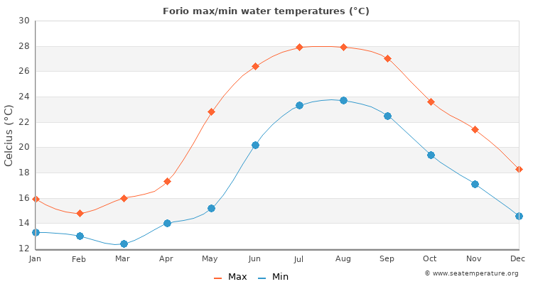 Forio average maximum / minimum water temperatures