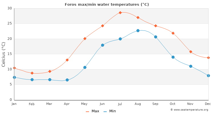 Foros average maximum / minimum water temperatures