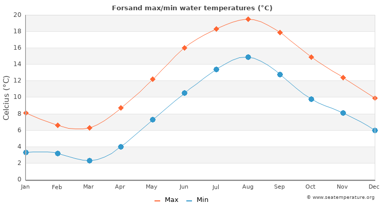 Forsand average maximum / minimum water temperatures