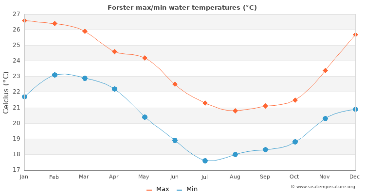 Forster average maximum / minimum water temperatures