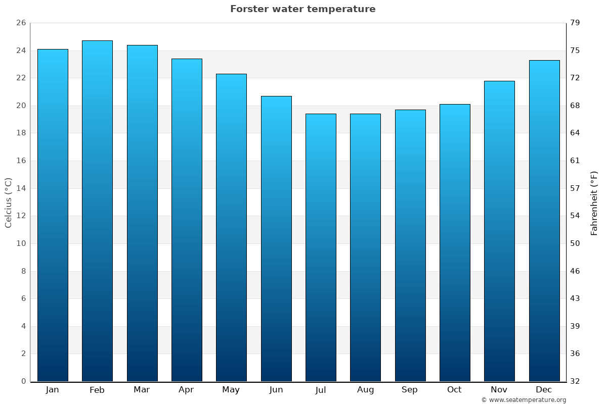Forster average water temp chart