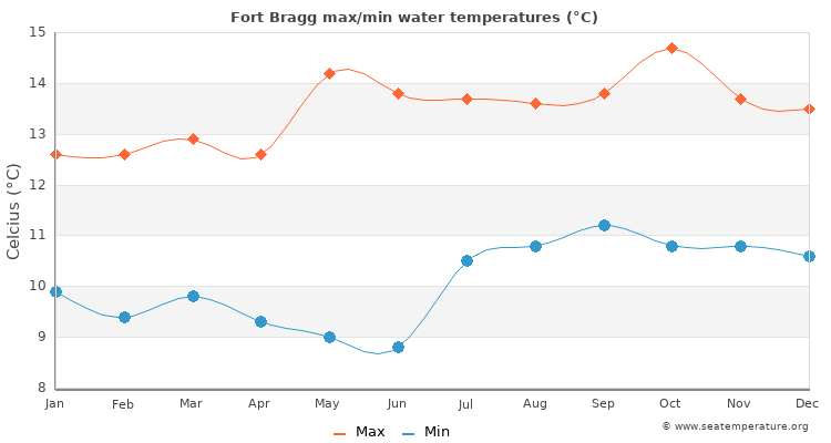 Fort Bragg average maximum / minimum water temperatures