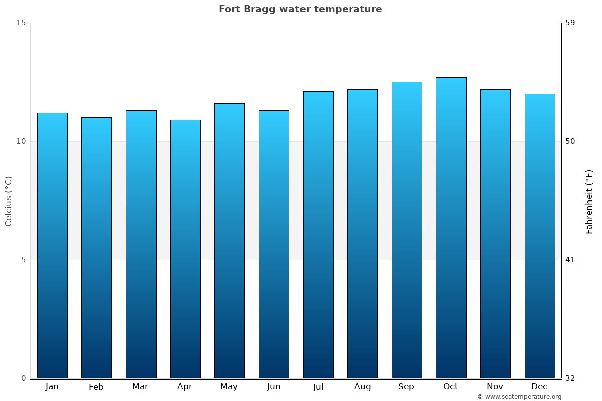 Fort Bragg average water temp chart