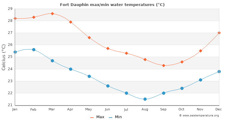 Fort Dauphin average maximum / minimum water temperatures