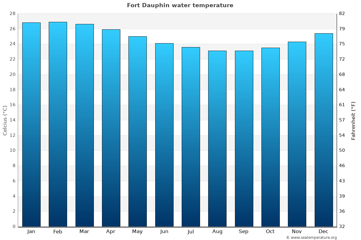 Fort Dauphin sea temperature graph Fort Dauphin average water temp chart