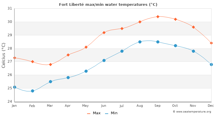 Fort Liberté average maximum / minimum water temperatures