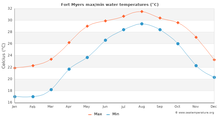 Fort Myers average maximum / minimum water temperatures