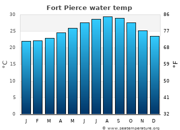 Fort Pierce average sea sea_temperature chart