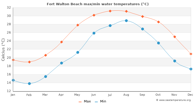 Fort Walton Beach average maximum / minimum water temperatures