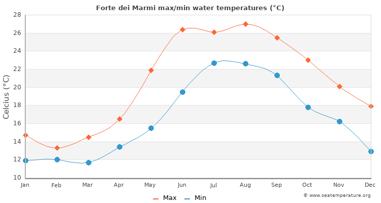 Forte dei Marmi average maximum / minimum water temperatures