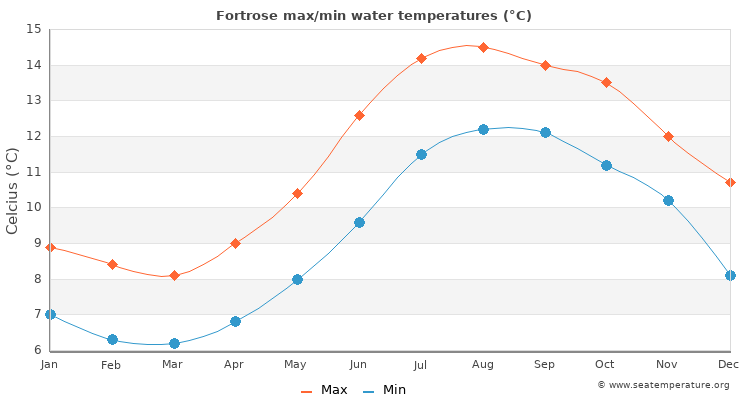 Fortrose average maximum / minimum water temperatures