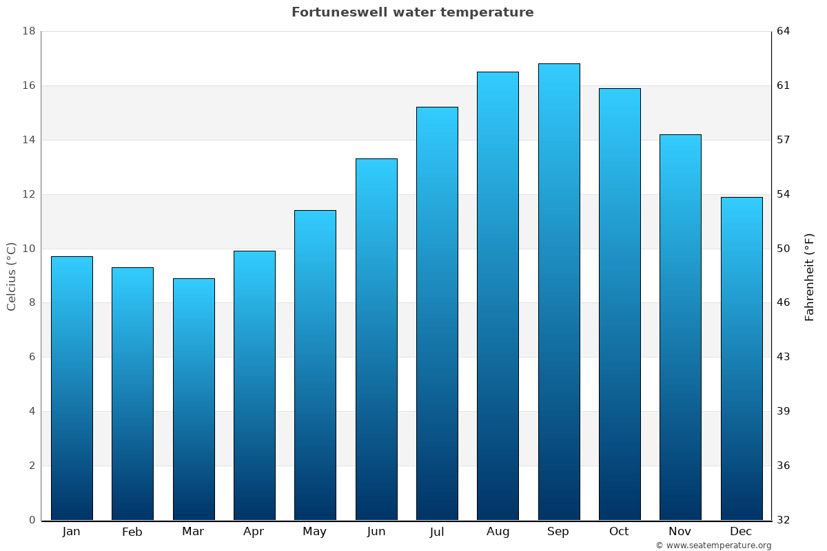 Fortuneswell sea temperature graph Fortuneswell average water temp chart