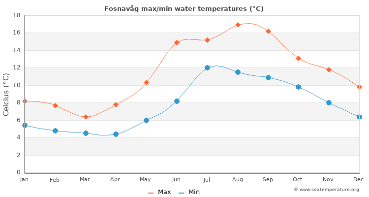 Fosnavåg average maximum / minimum water temperatures