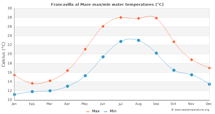 Francavilla al Mare average maximum / minimum water temperatures