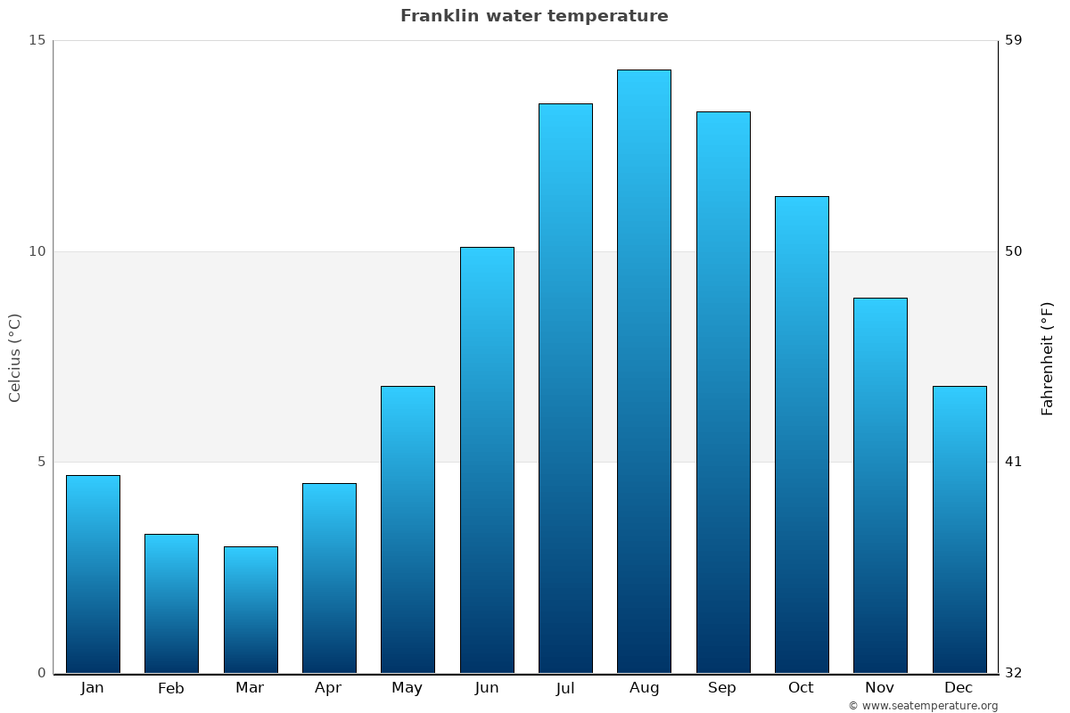 Franklin average water temp chart