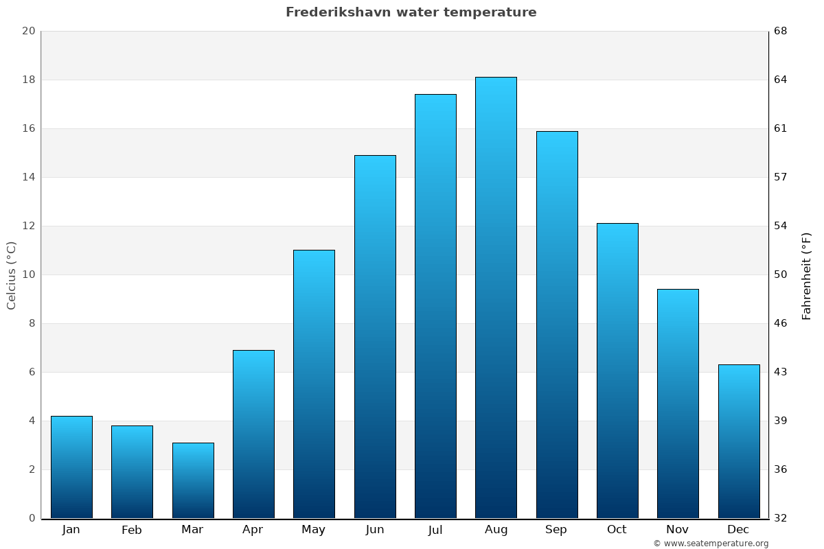 Frederikshavn sea temperature graph Frederikshavn average water temp chart
