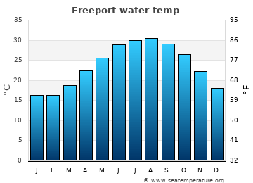 Freeport average water temp