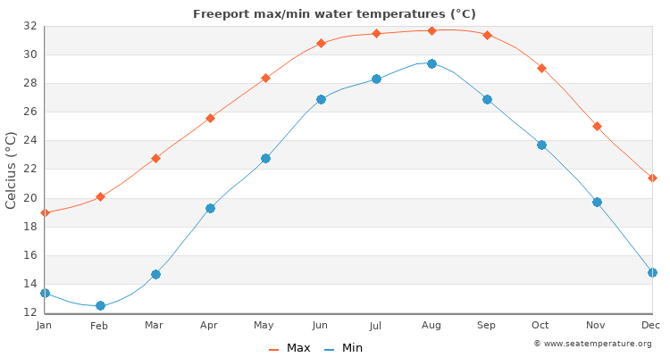 Freeport average maximum / minimum water temperatures
