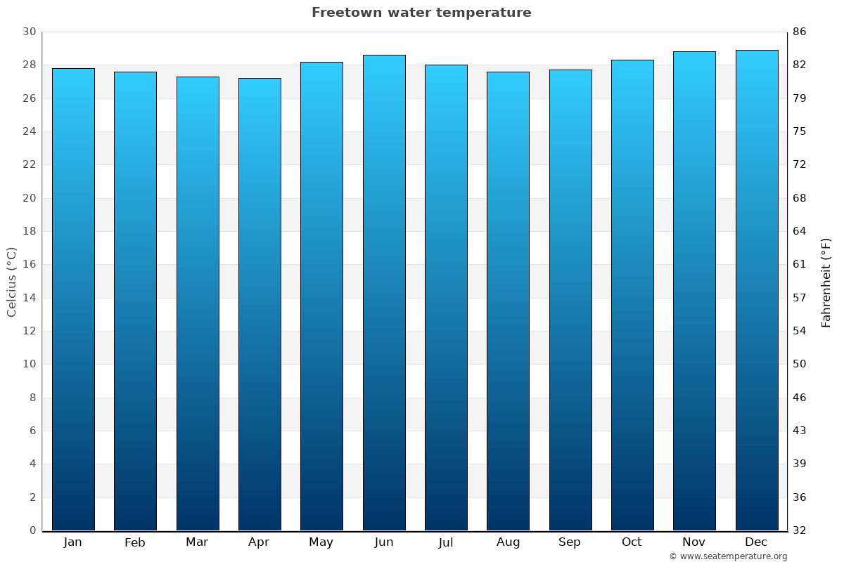 Freetown sea temperature graph Freetown average water temp chart