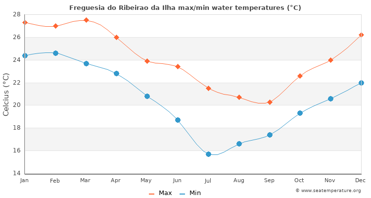 Freguesia do Ribeirao da Ilha average maximum / minimum water temperatures