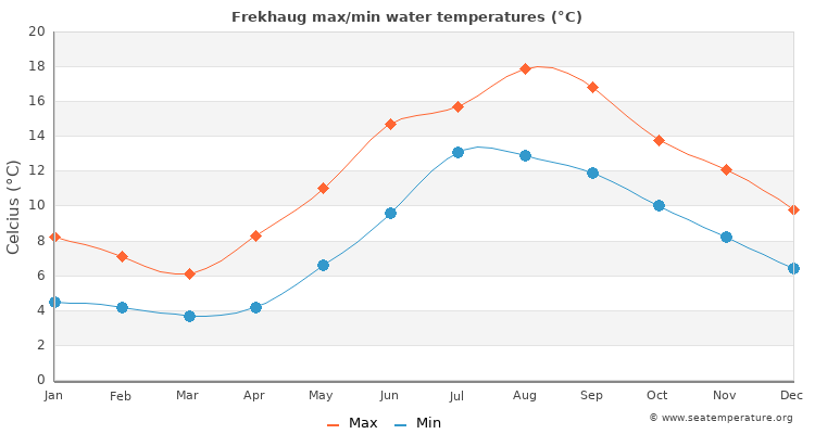 Frekhaug average maximum / minimum water temperatures