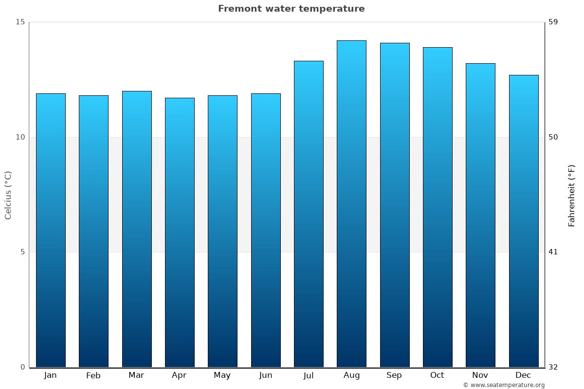 Fremont sea temperature graph Fremont average water temp chart