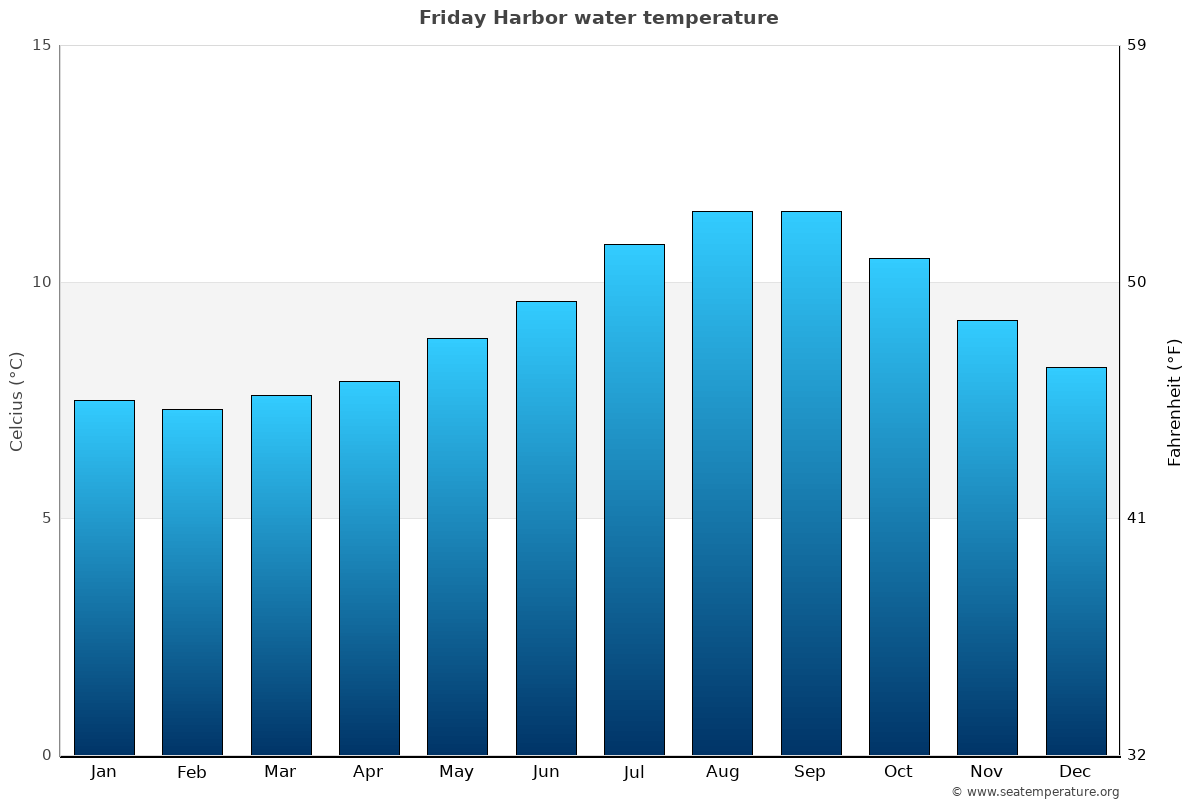 Friday Harbor sea temperature graph Friday Harbor average water temp chart