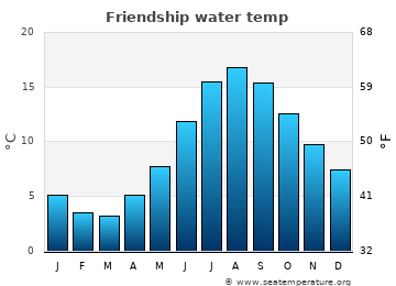Friendship average water temp