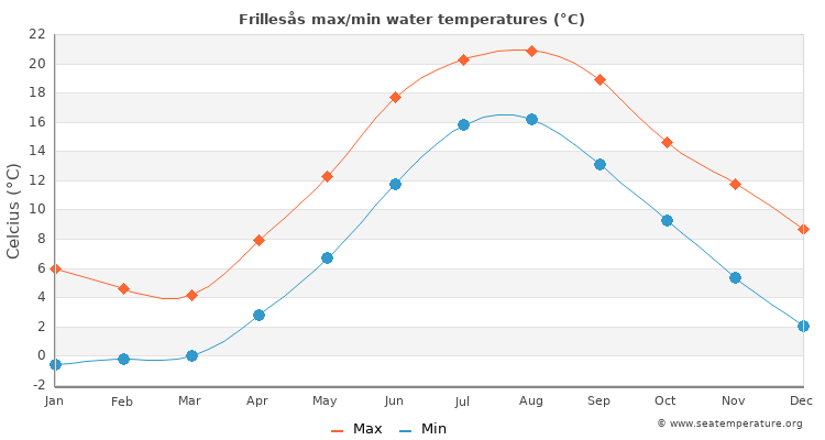 Frillesås average maximum / minimum water temperatures