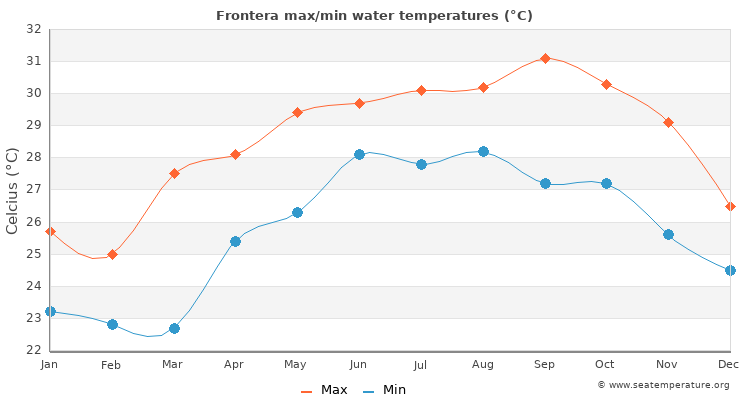 Frontera average maximum / minimum water temperatures