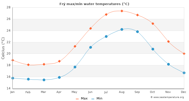 Frý average maximum / minimum water temperatures