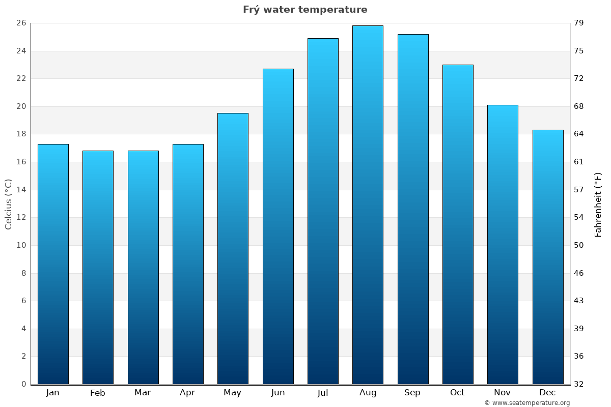 Frý average water temp chart