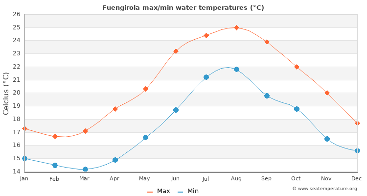 Fuengirola average maximum / minimum water temperatures