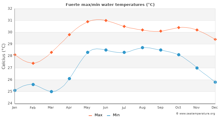 Fuerte average maximum / minimum water temperatures