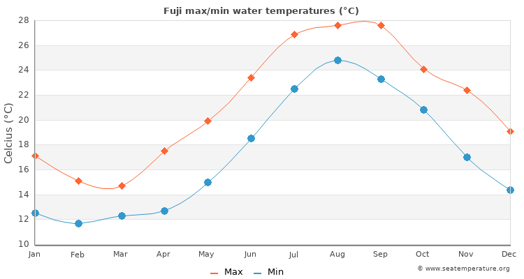Fuji average maximum / minimum water temperatures