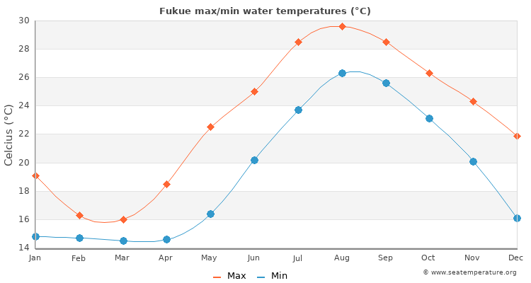 Fukue average maximum / minimum water temperatures
