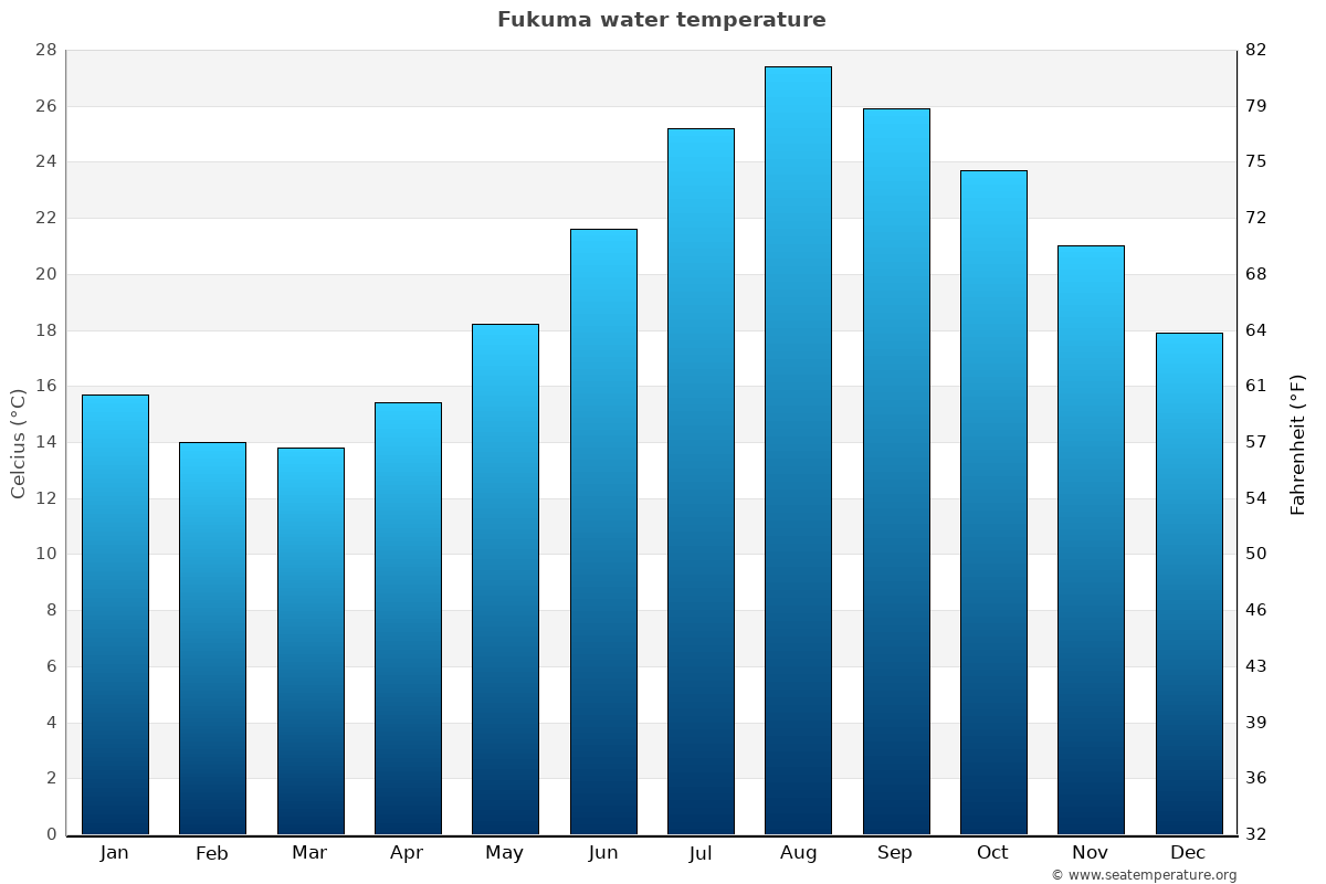 Fukuma sea temperature graph Fukuma average water temp chart