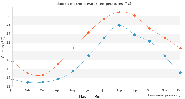 Fukuoka average maximum / minimum water temperatures