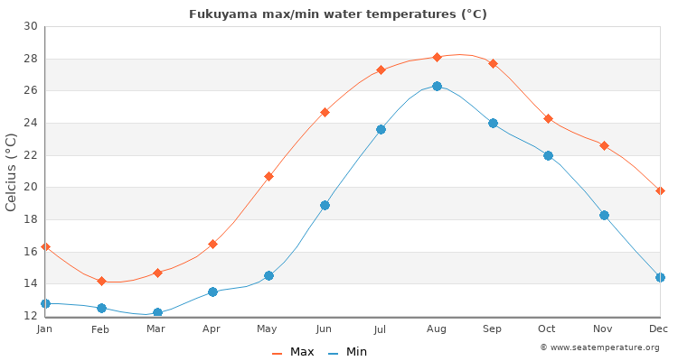 Fukuyama average maximum / minimum water temperatures