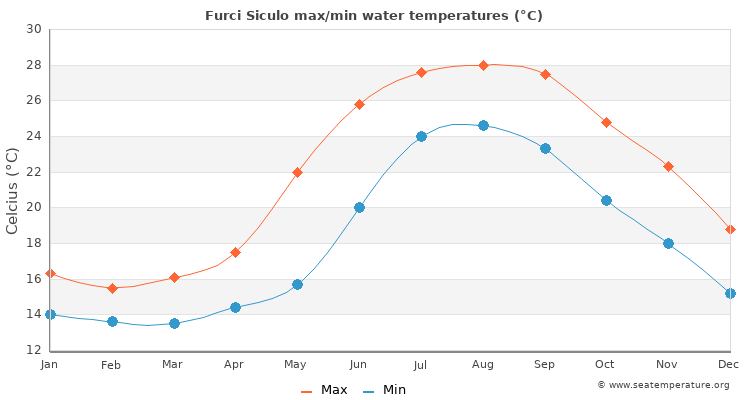 Furci Siculo average maximum / minimum water temperatures